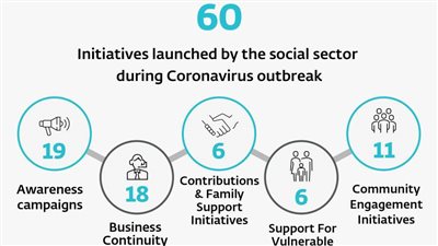 60 مبادرة مجتمعية في إمارة أبوظبي لمواجهة جائحة 