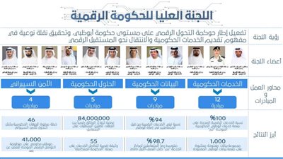 اللجنة العليا للحكومة الرقمية في أبوظبي تناقش أحدث مستجدات مسيرة التحول الرقمي في الإمارة