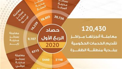 مراكز الخدمات الحكومية ببلدية الظفرة تنجز 120 ألف معاملة خلال الربع الأول