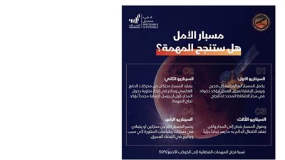 4 سيناريوهات محتملة تواجه 