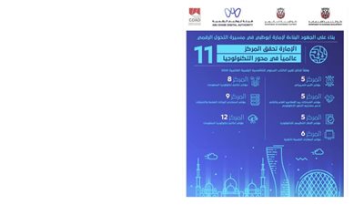 أبوظبي تحقق المركز 11 عالميا في محور التكنولوجيا بتقرير التنافسية الرقمية العالمية 2020