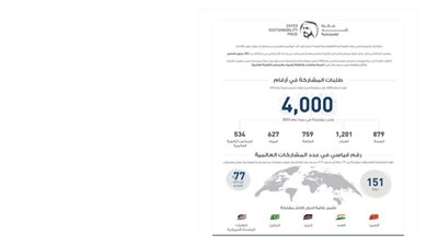 جائزة زايد للاستدامة تسجل رقما قياسيا باستقبالها طلبات مشاركة من 151 دولة