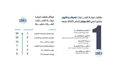 الإمارات الأولى إقليمياً والتاسعة عالمياً في التنافسية العالمية لعام 2021