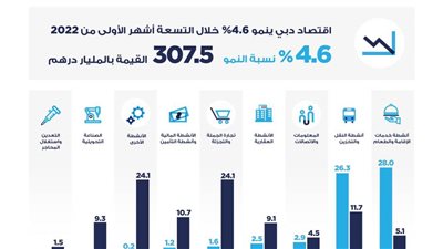 حمدان بن محمد: اقتصاد دبي يواصل تحقيق رؤية محمد بن راشد ويحقق نمواً بنسبة 4.6 بالمئة