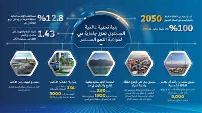 دبي تواكب متطلبات النمو المستدام بالارتقاء بقدرات قطاع الطاقة المتجددة والنظيفة