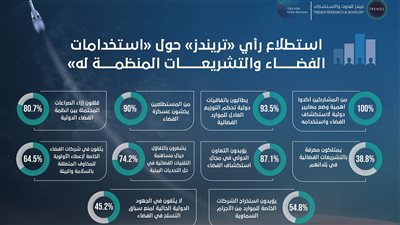 استطلاع رأي لـ«تريندز»: 93.5% يؤكدون أهمية وضع معايير دولية لاستكشاف الفضاء واستخدامه